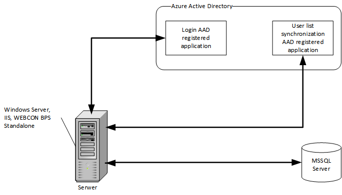 The image shows the integration of WEBCON BPS with Azure Active Directory